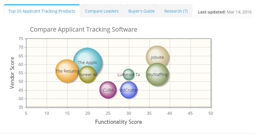 2022 best Applicant Tracking Software | ITQlick.com